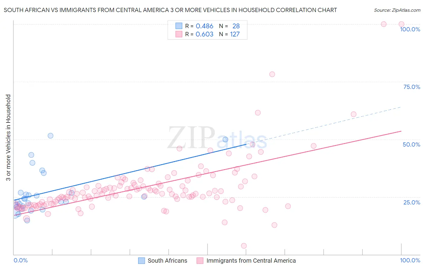 South African vs Immigrants from Central America 3 or more Vehicles in Household