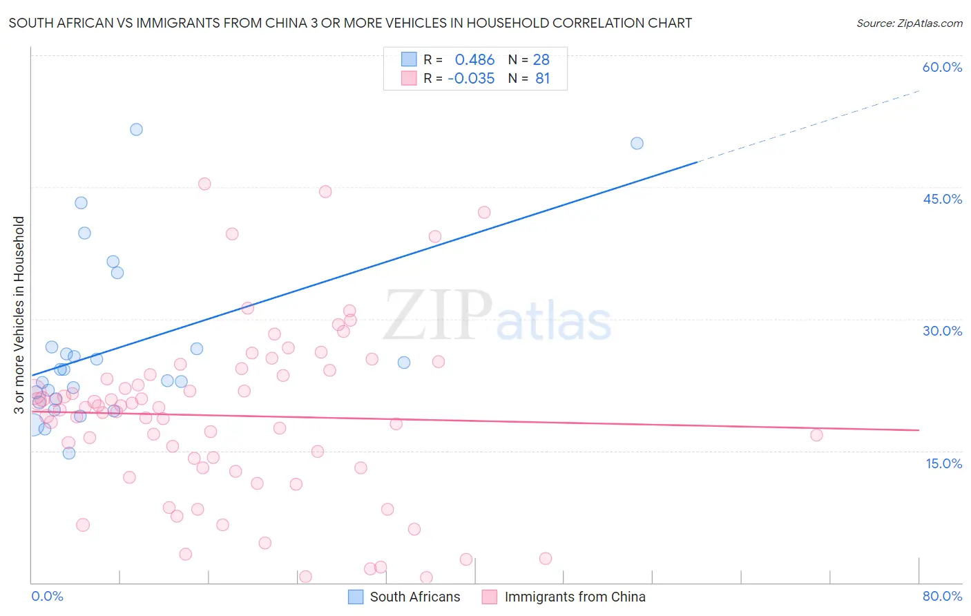 South African vs Immigrants from China 3 or more Vehicles in Household