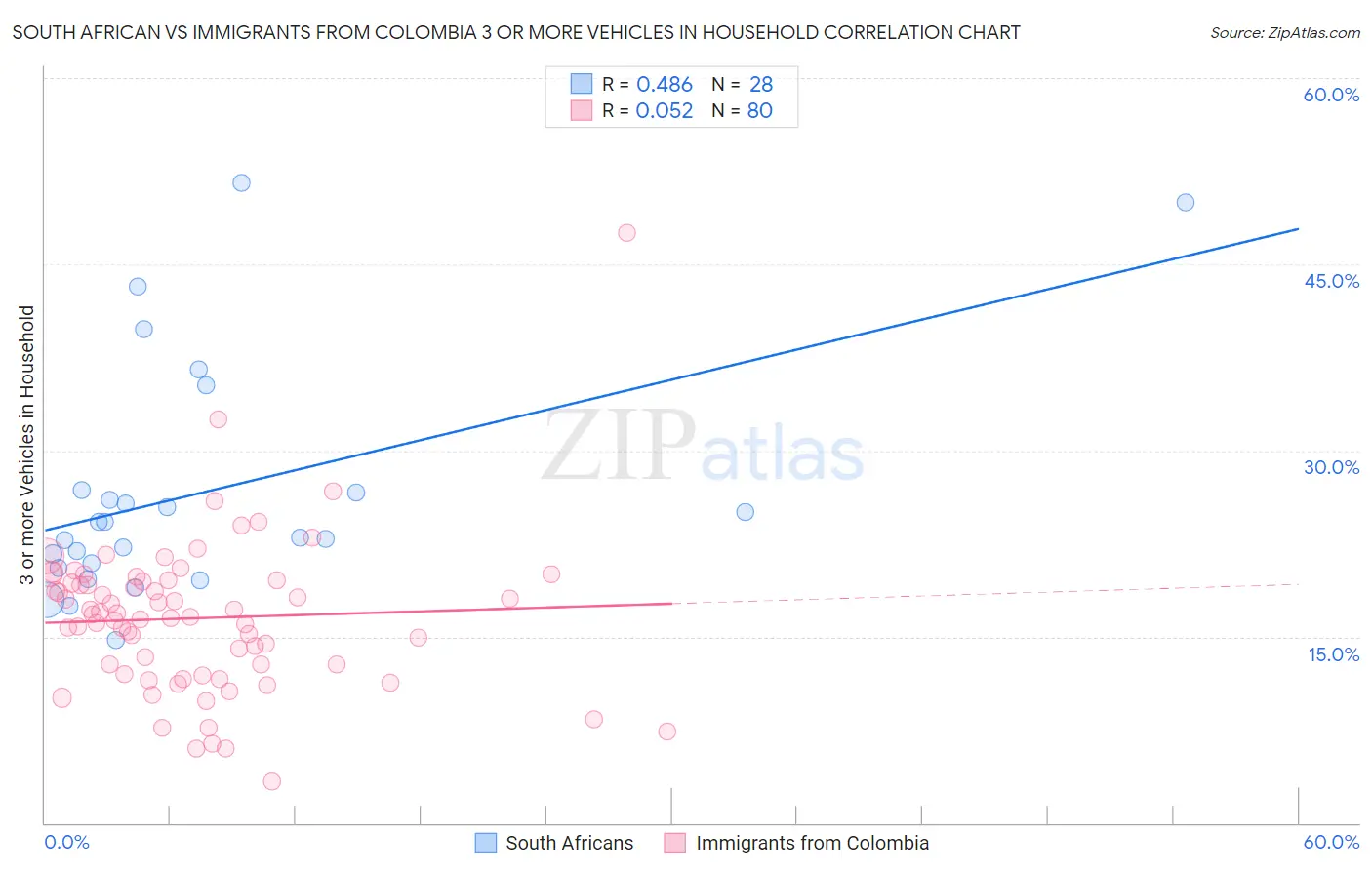 South African vs Immigrants from Colombia 3 or more Vehicles in Household