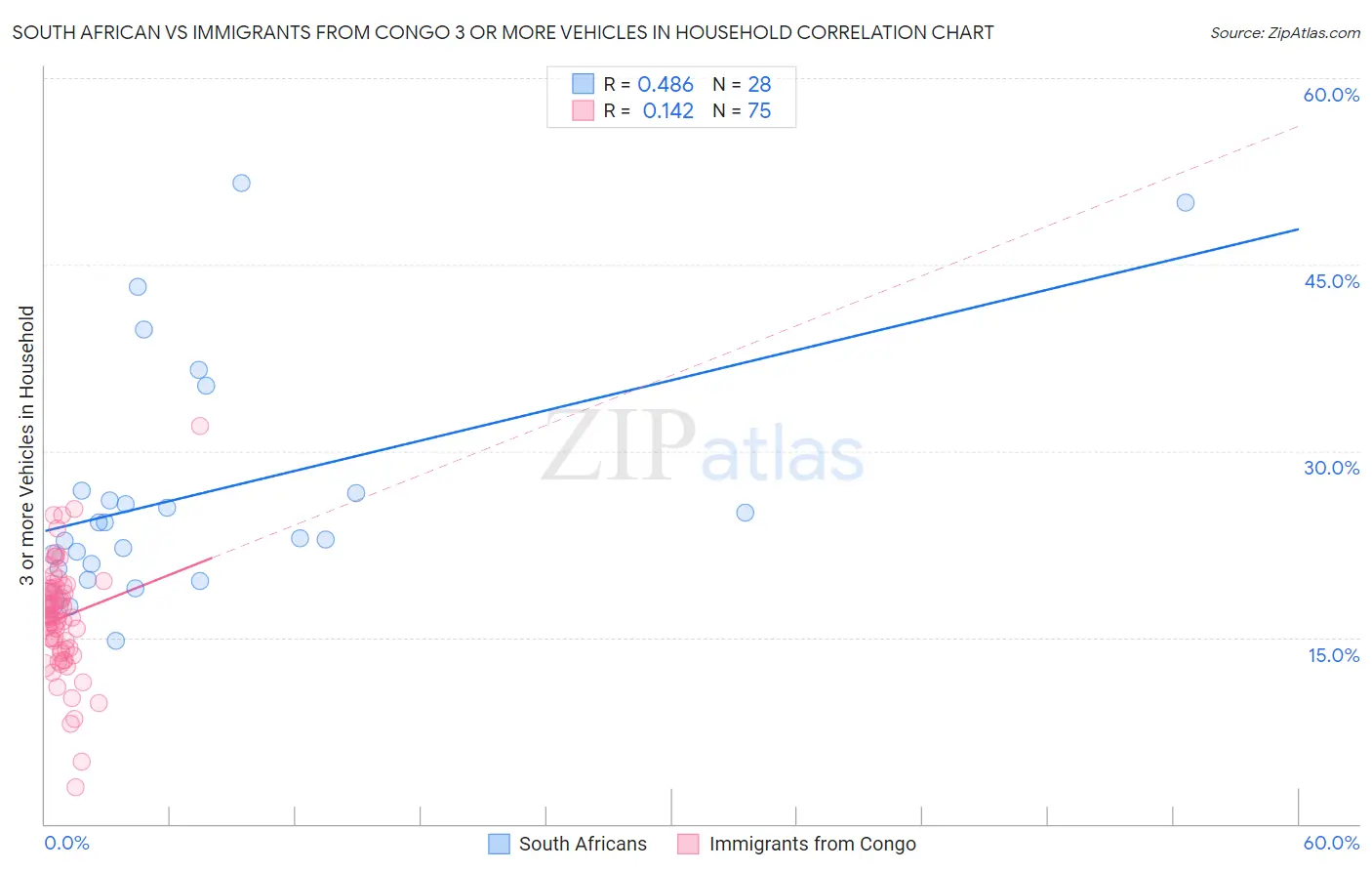 South African vs Immigrants from Congo 3 or more Vehicles in Household