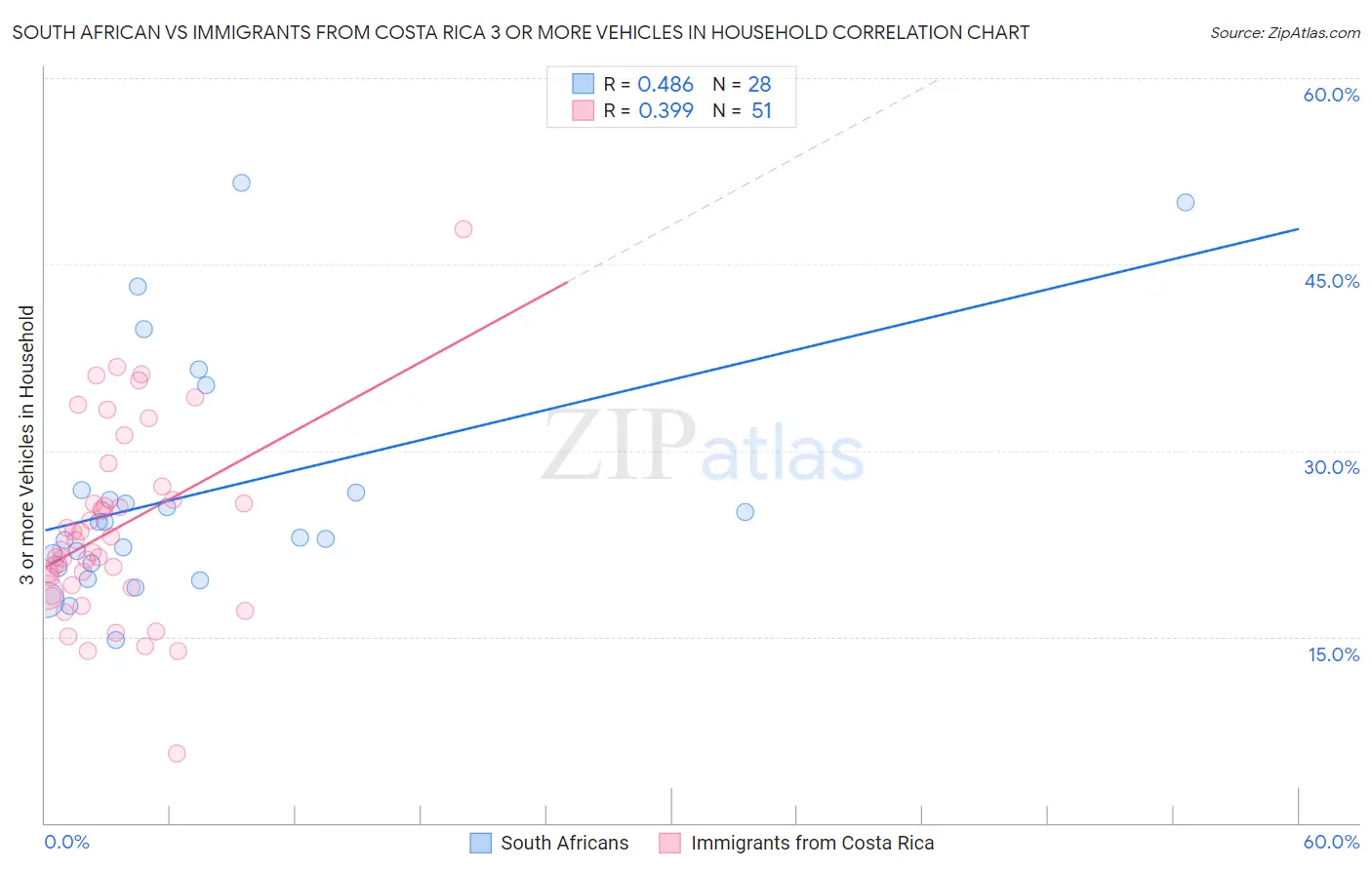South African vs Immigrants from Costa Rica 3 or more Vehicles in Household