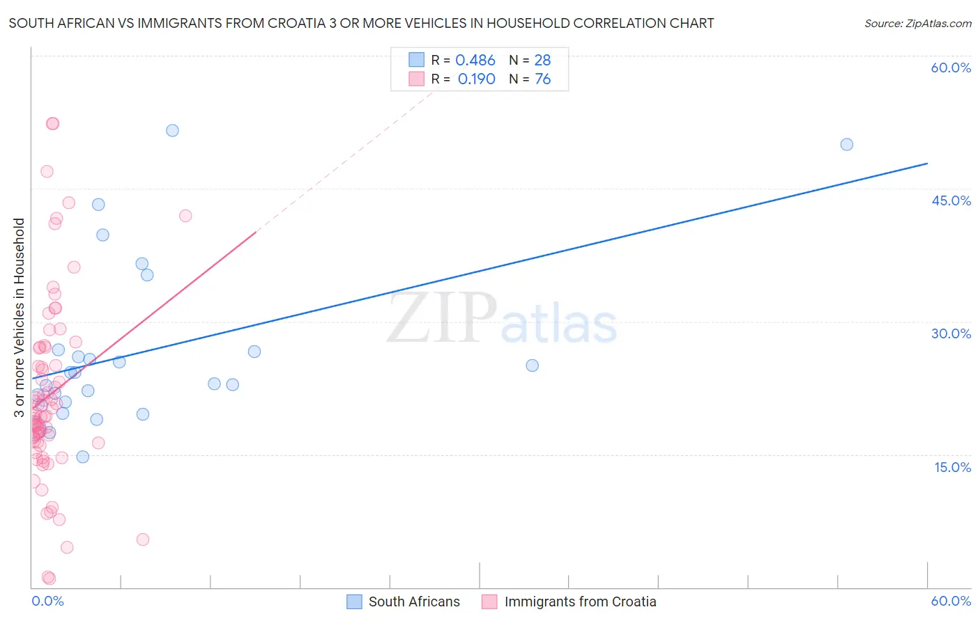 South African vs Immigrants from Croatia 3 or more Vehicles in Household