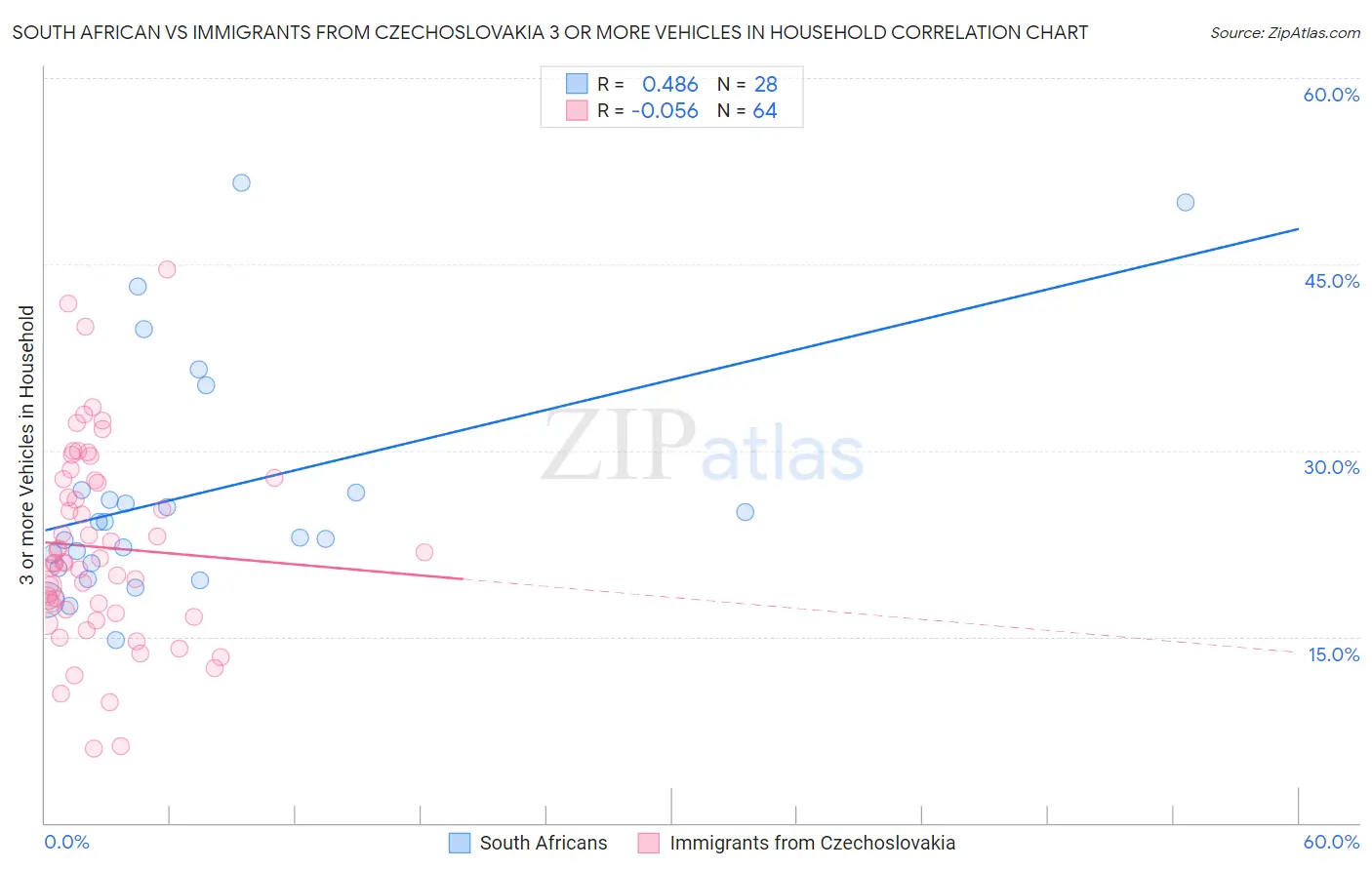 South African vs Immigrants from Czechoslovakia 3 or more Vehicles in Household