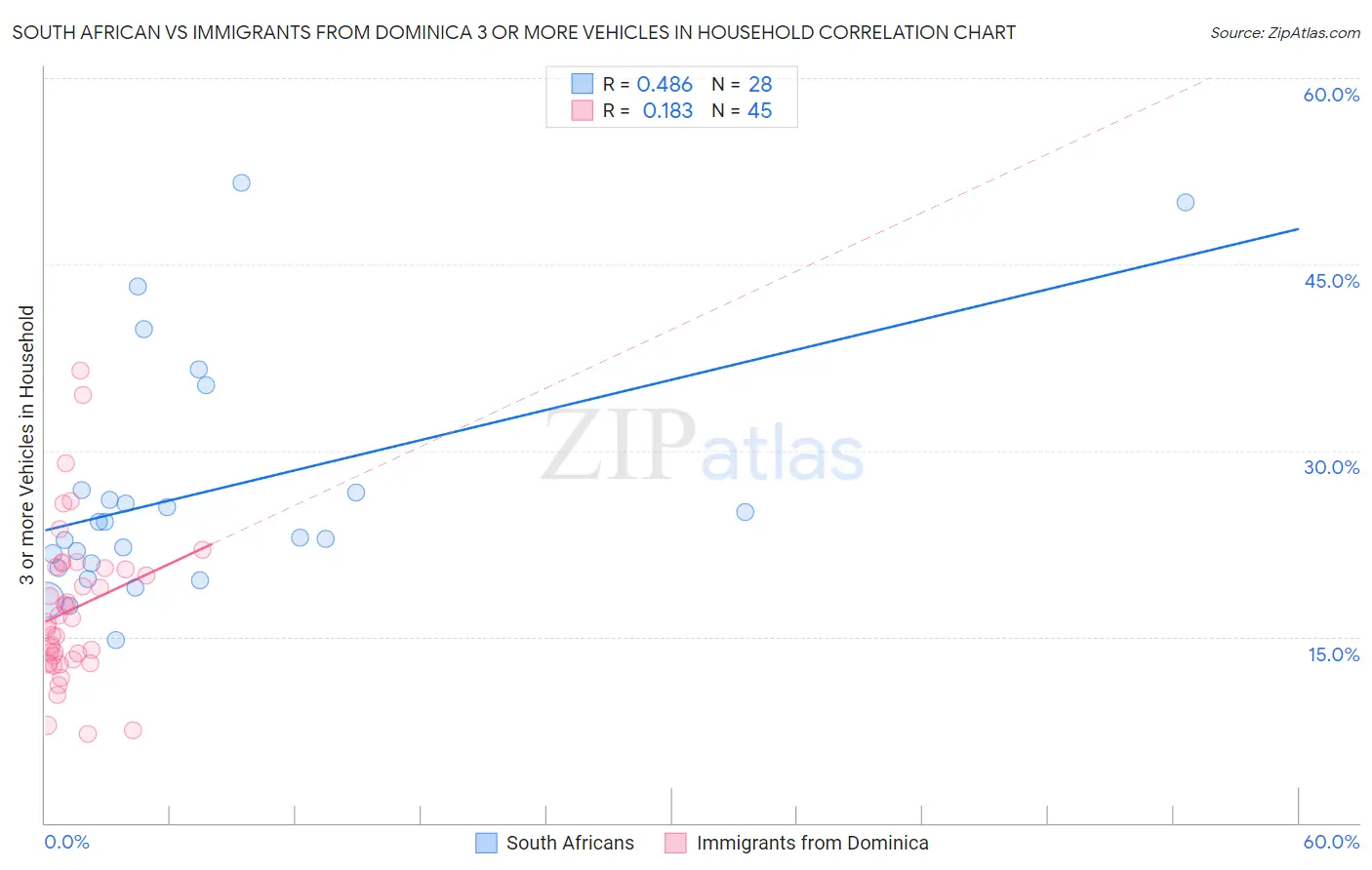 South African vs Immigrants from Dominica 3 or more Vehicles in Household