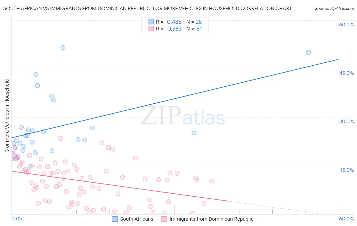 South African vs Immigrants from Dominican Republic 3 or more Vehicles in Household