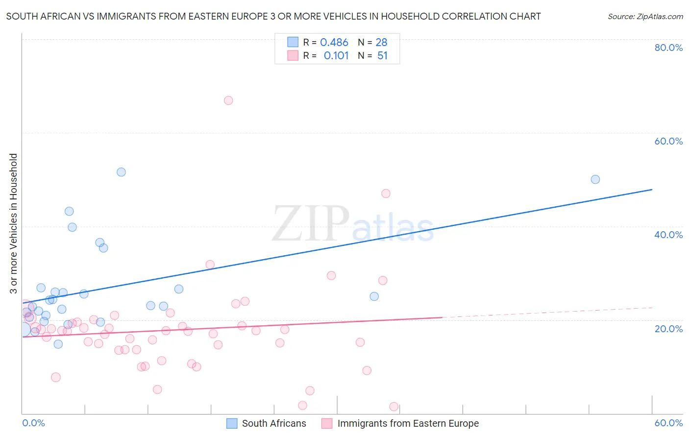 South African vs Immigrants from Eastern Europe 3 or more Vehicles in Household
