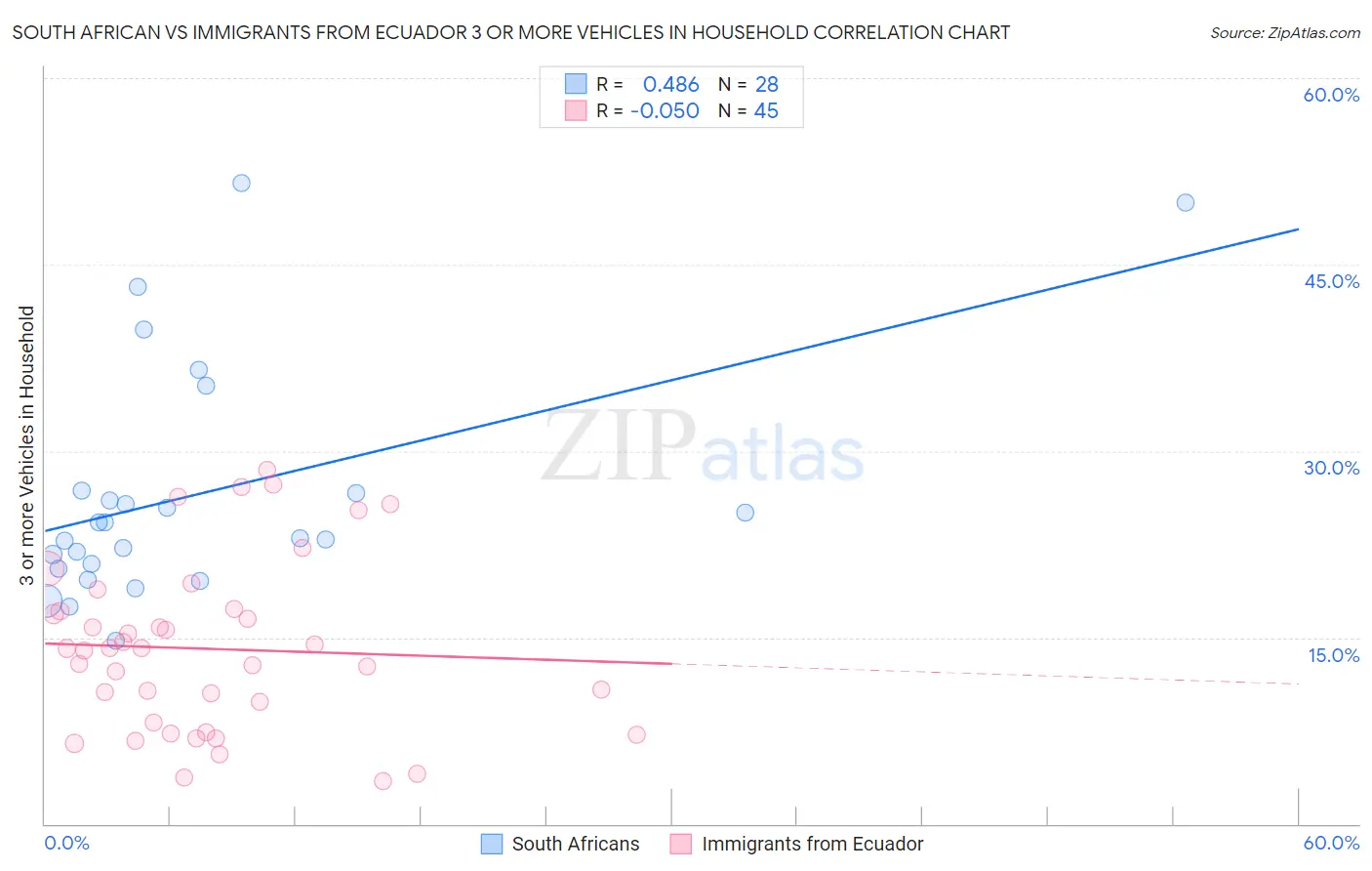 South African vs Immigrants from Ecuador 3 or more Vehicles in Household