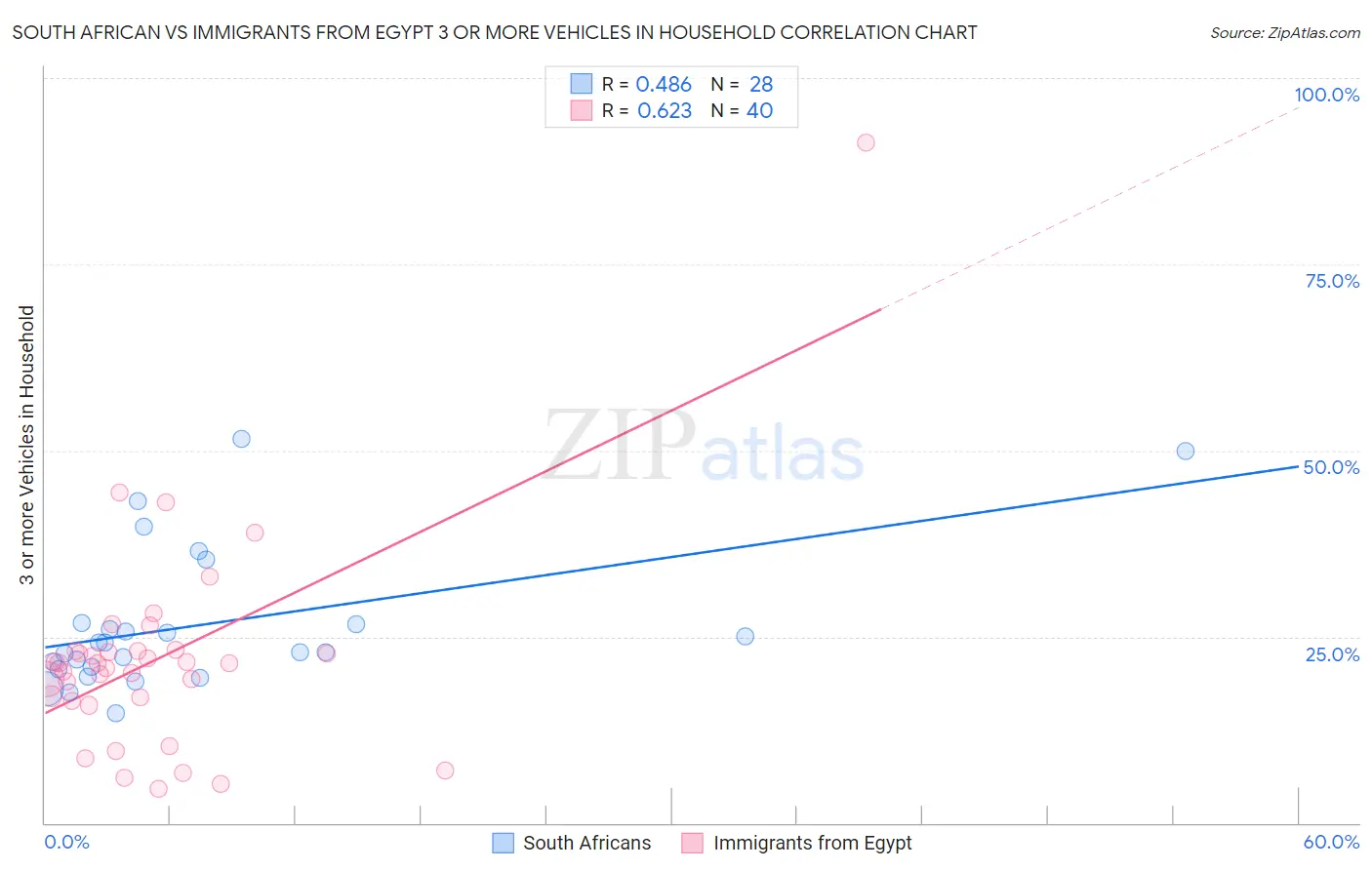 South African vs Immigrants from Egypt 3 or more Vehicles in Household