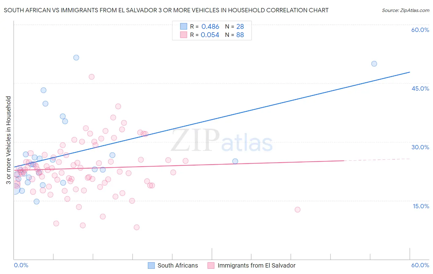 South African vs Immigrants from El Salvador 3 or more Vehicles in Household