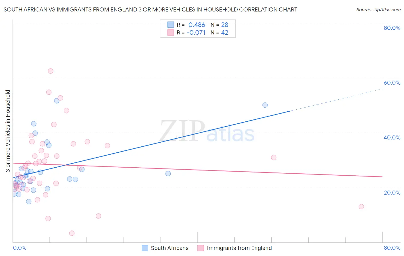 South African vs Immigrants from England 3 or more Vehicles in Household