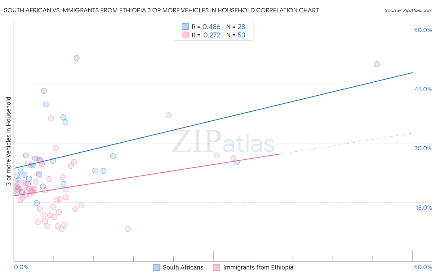 South African vs Immigrants from Ethiopia 3 or more Vehicles in Household