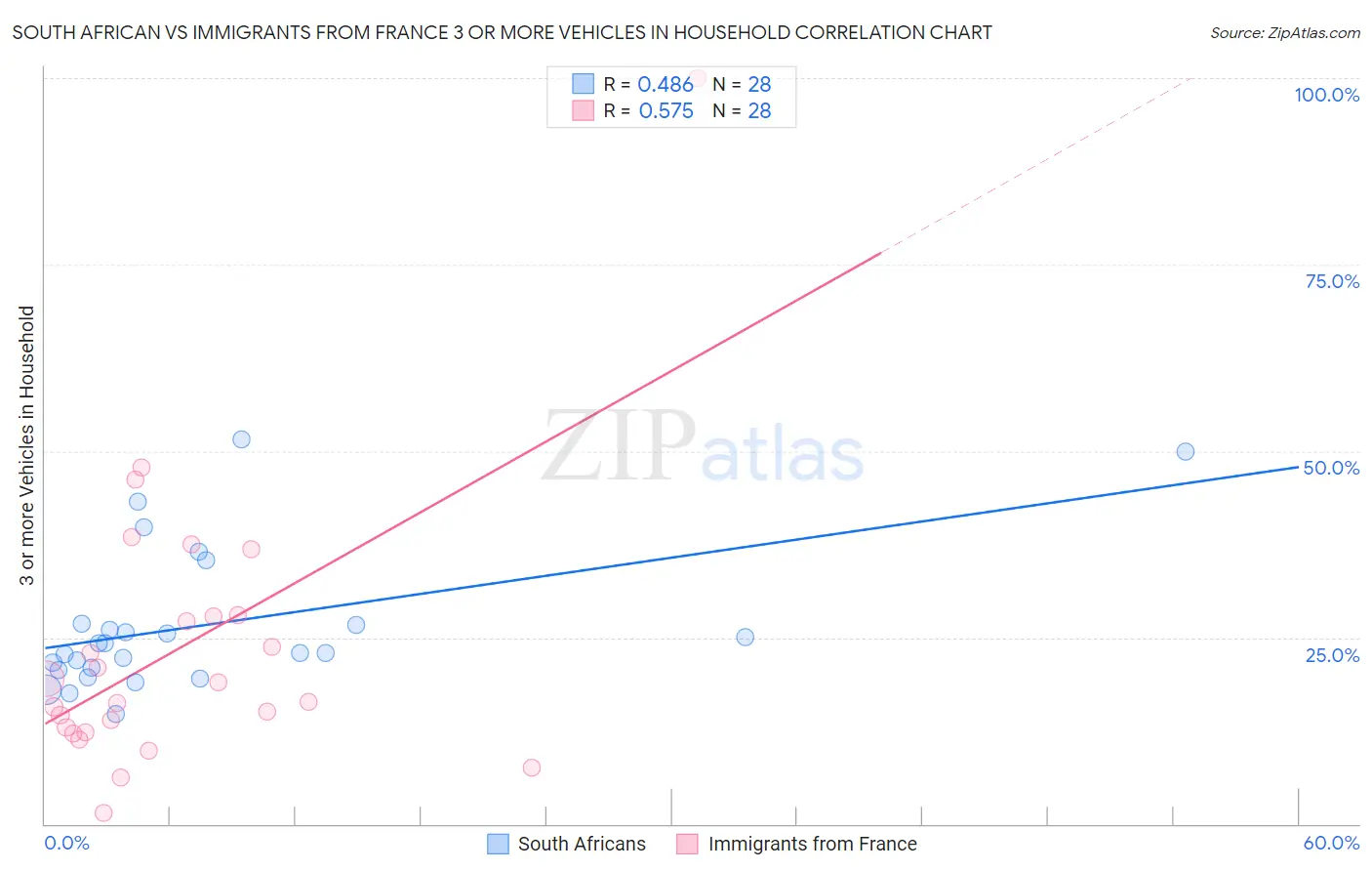 South African vs Immigrants from France 3 or more Vehicles in Household