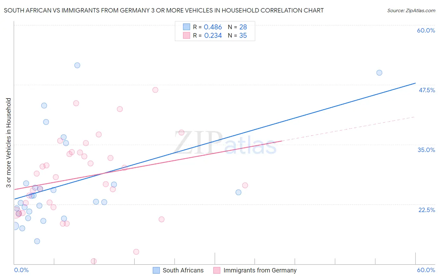 South African vs Immigrants from Germany 3 or more Vehicles in Household
