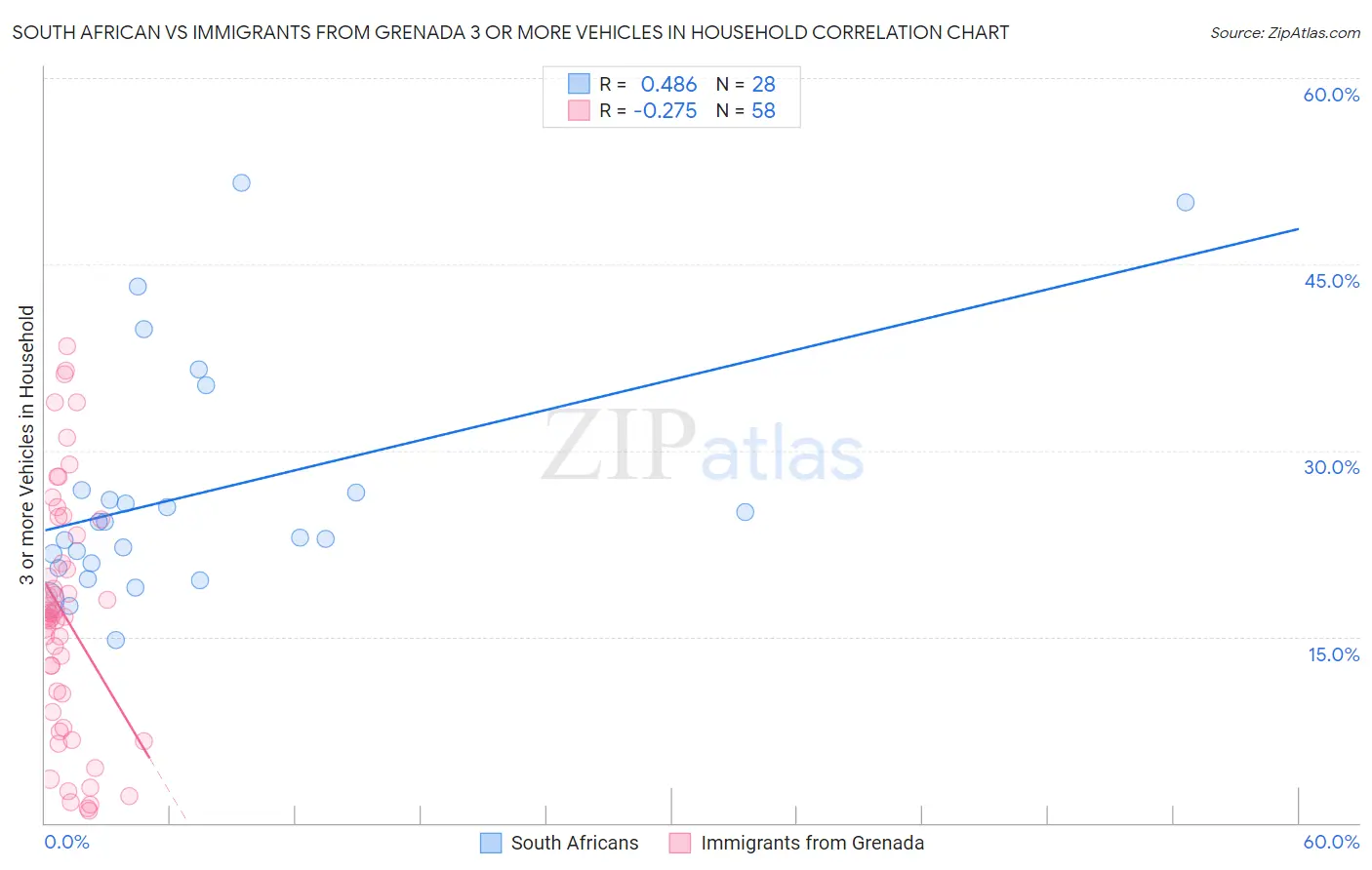 South African vs Immigrants from Grenada 3 or more Vehicles in Household
