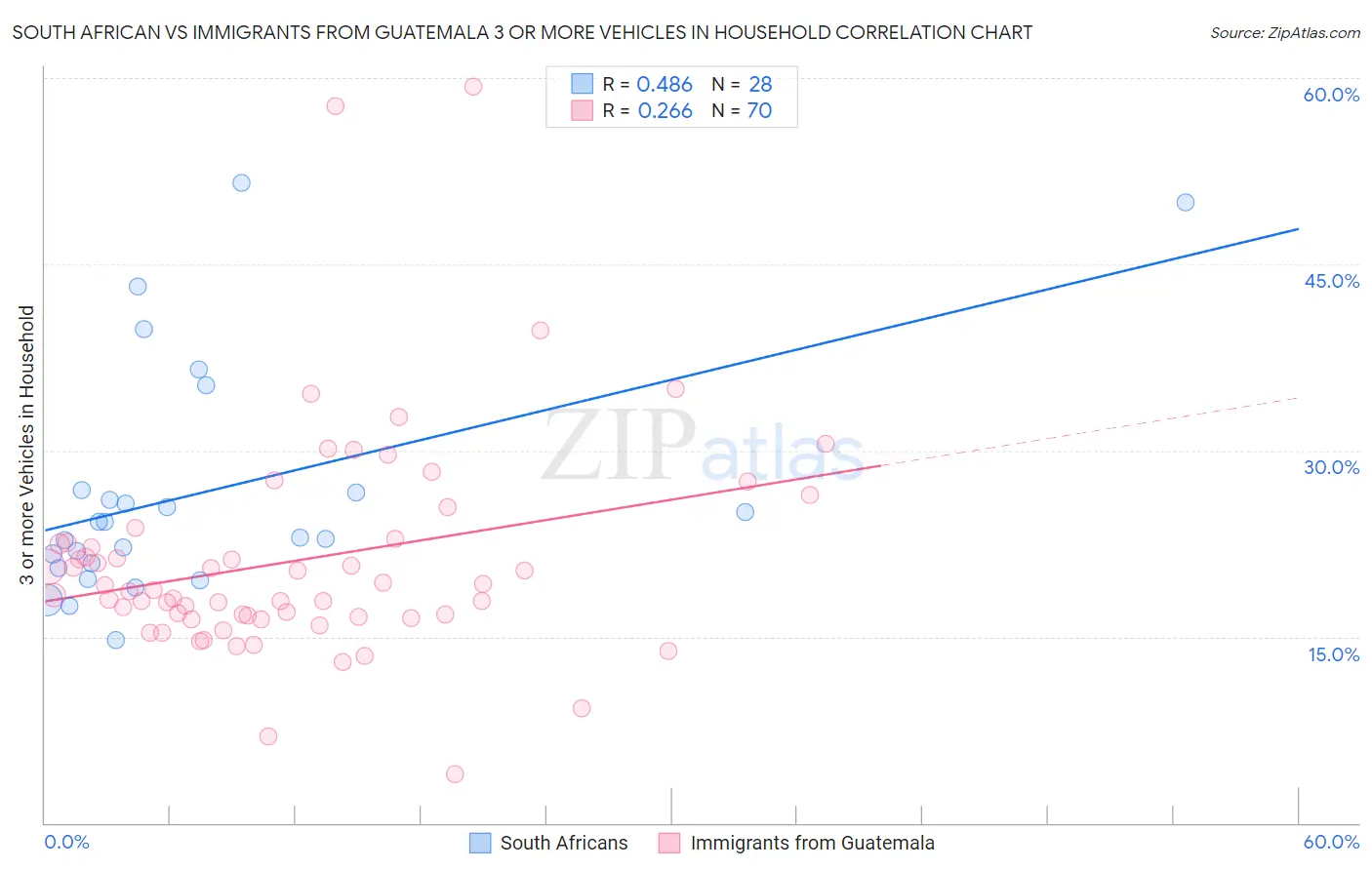 South African vs Immigrants from Guatemala 3 or more Vehicles in Household
