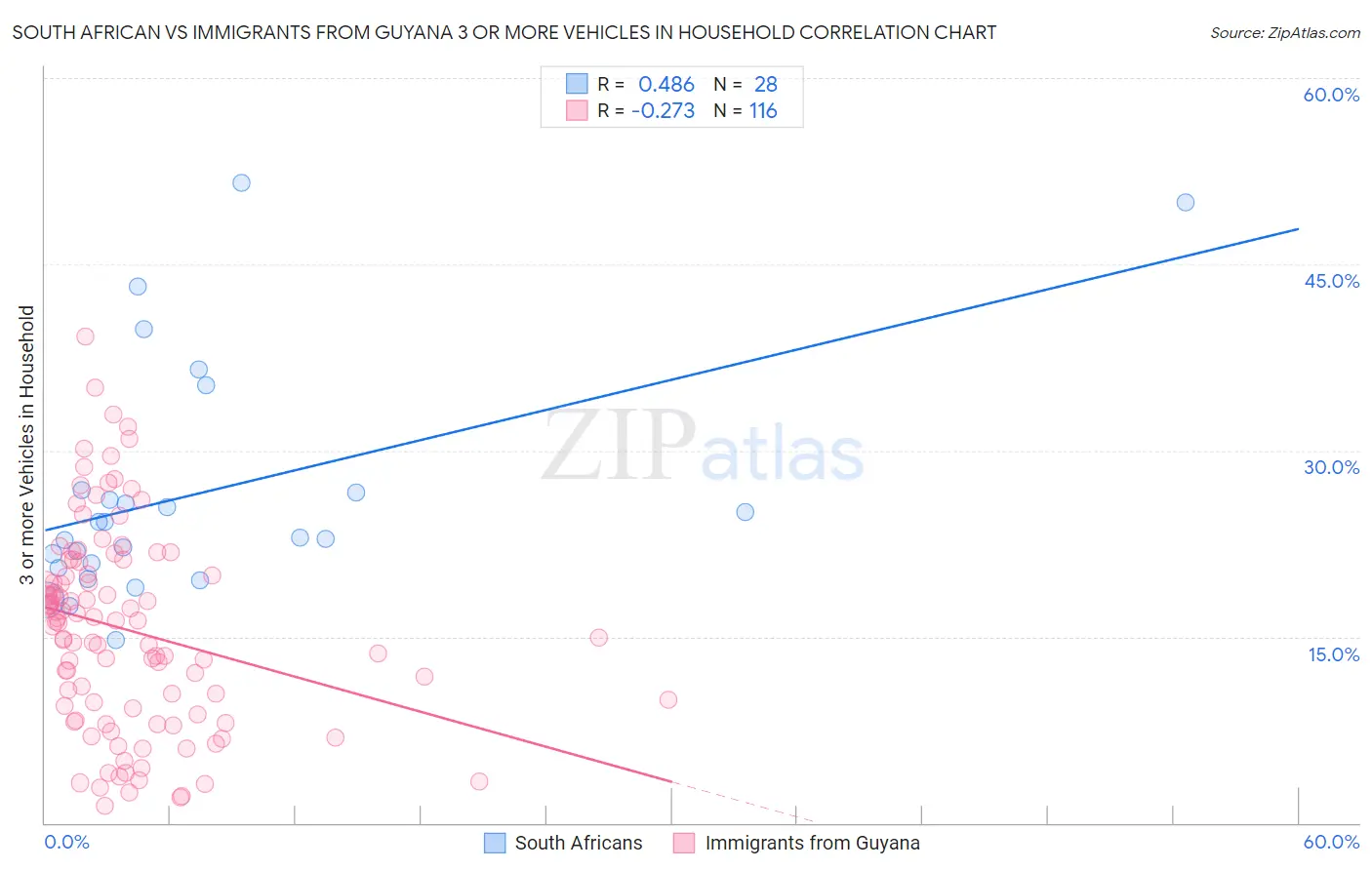 South African vs Immigrants from Guyana 3 or more Vehicles in Household