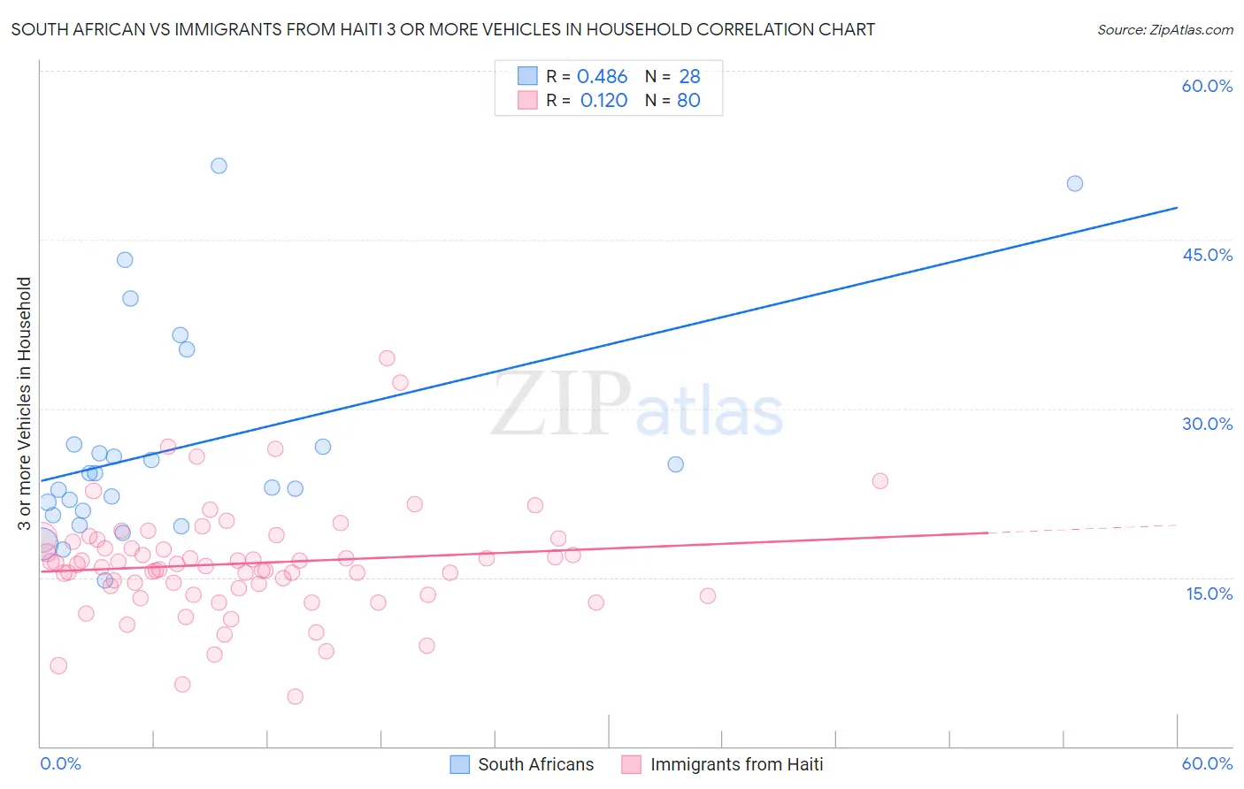 South African vs Immigrants from Haiti 3 or more Vehicles in Household