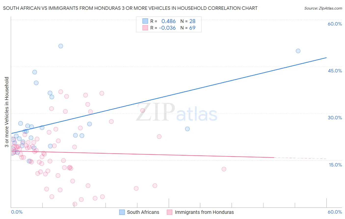 South African vs Immigrants from Honduras 3 or more Vehicles in Household