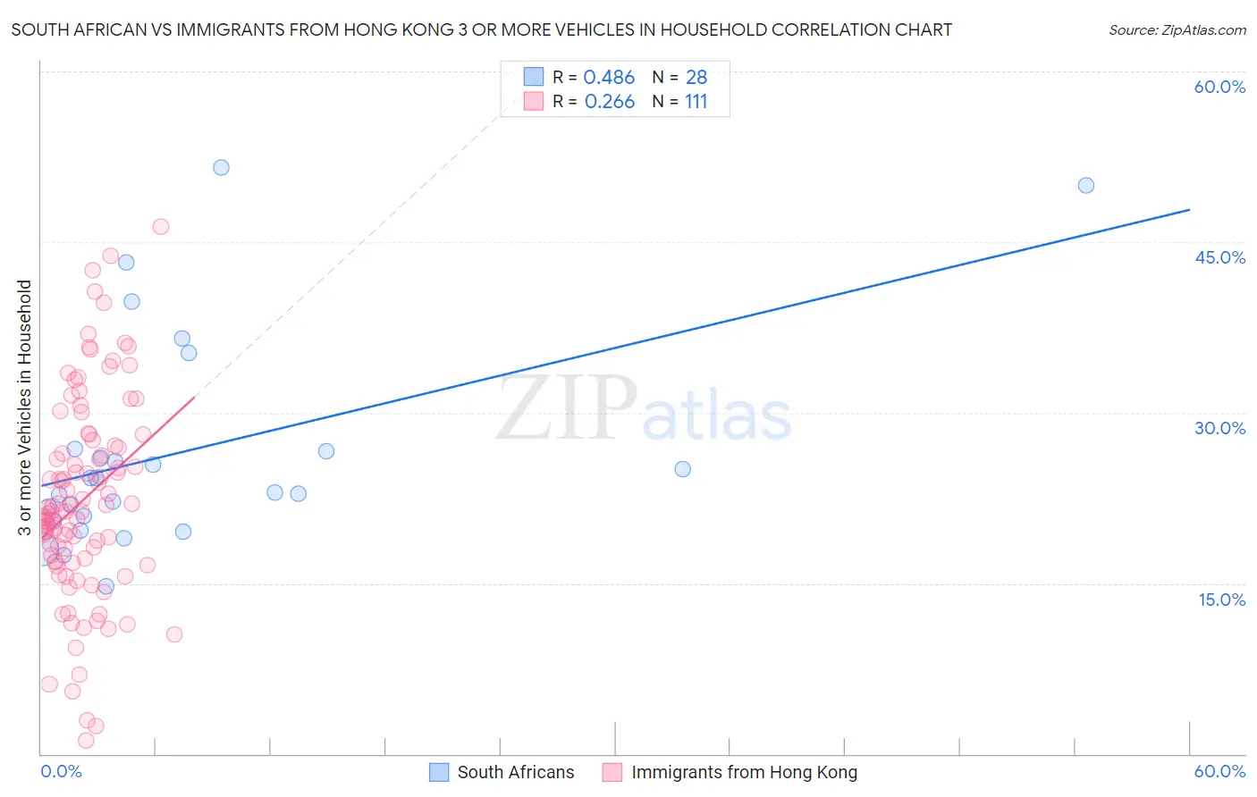 South African vs Immigrants from Hong Kong 3 or more Vehicles in Household