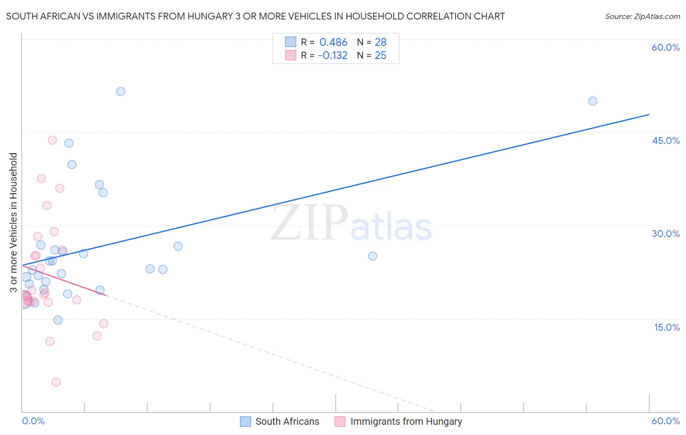 South African vs Immigrants from Hungary 3 or more Vehicles in Household