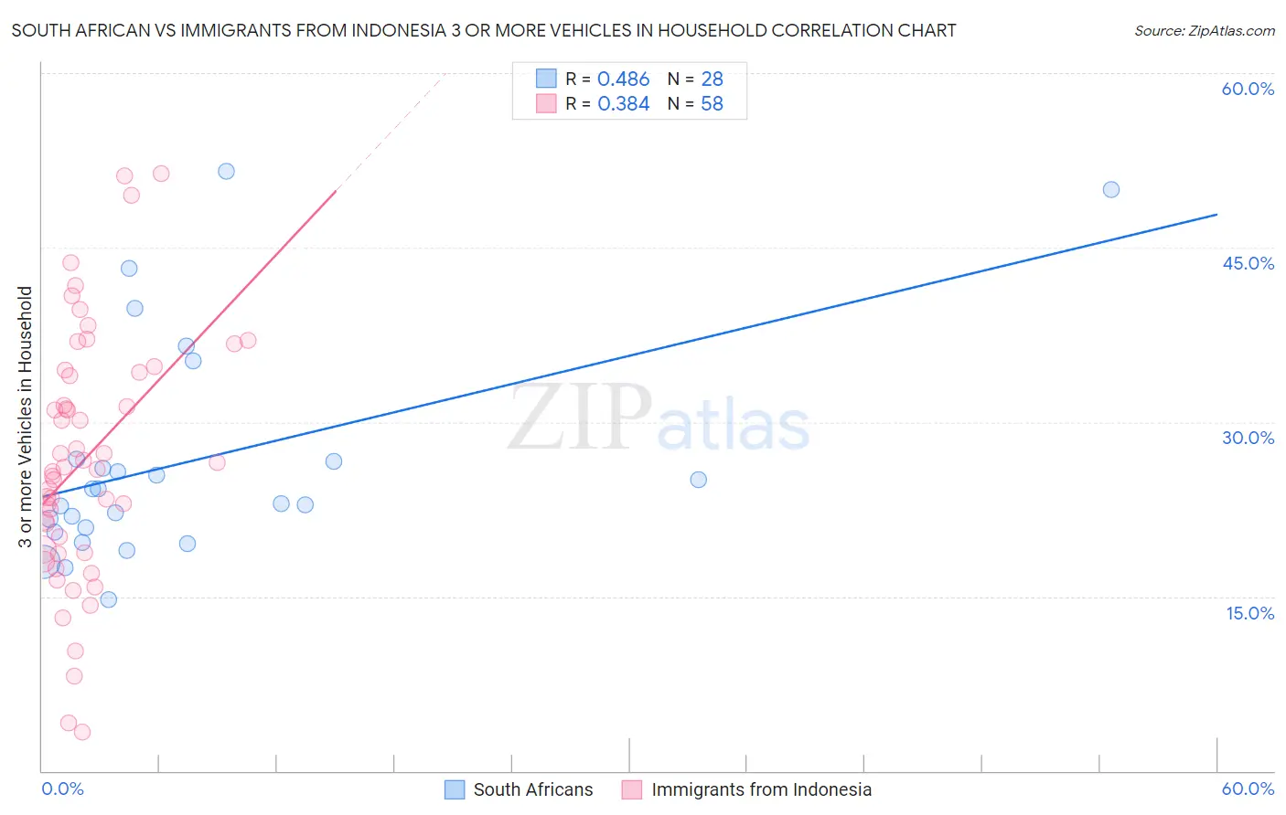 South African vs Immigrants from Indonesia 3 or more Vehicles in Household