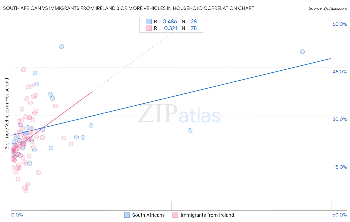 South African vs Immigrants from Ireland 3 or more Vehicles in Household