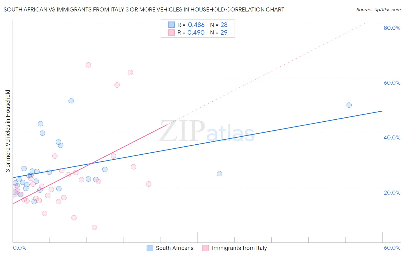 South African vs Immigrants from Italy 3 or more Vehicles in Household