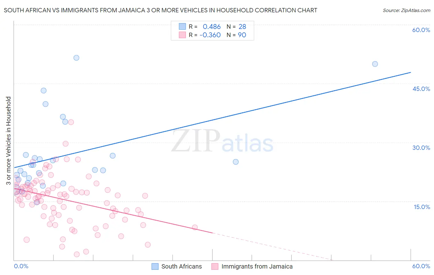 South African vs Immigrants from Jamaica 3 or more Vehicles in Household