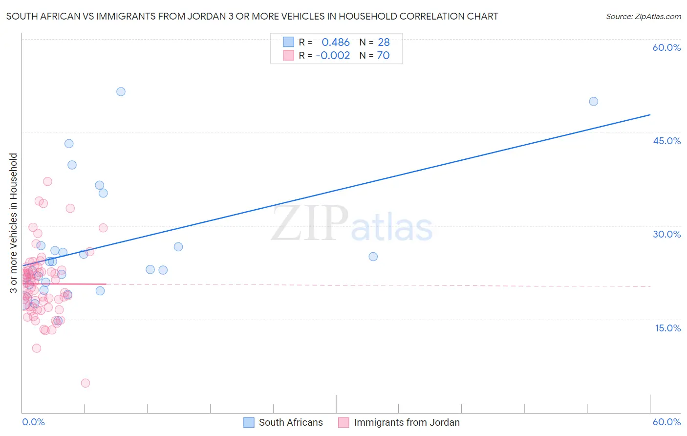 South African vs Immigrants from Jordan 3 or more Vehicles in Household