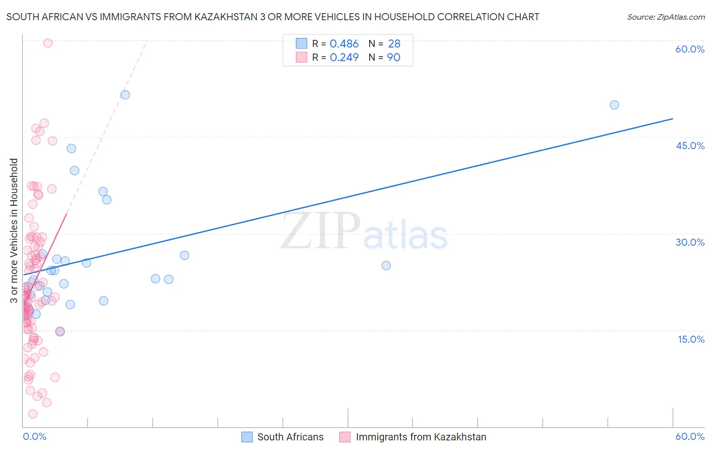 South African vs Immigrants from Kazakhstan 3 or more Vehicles in Household