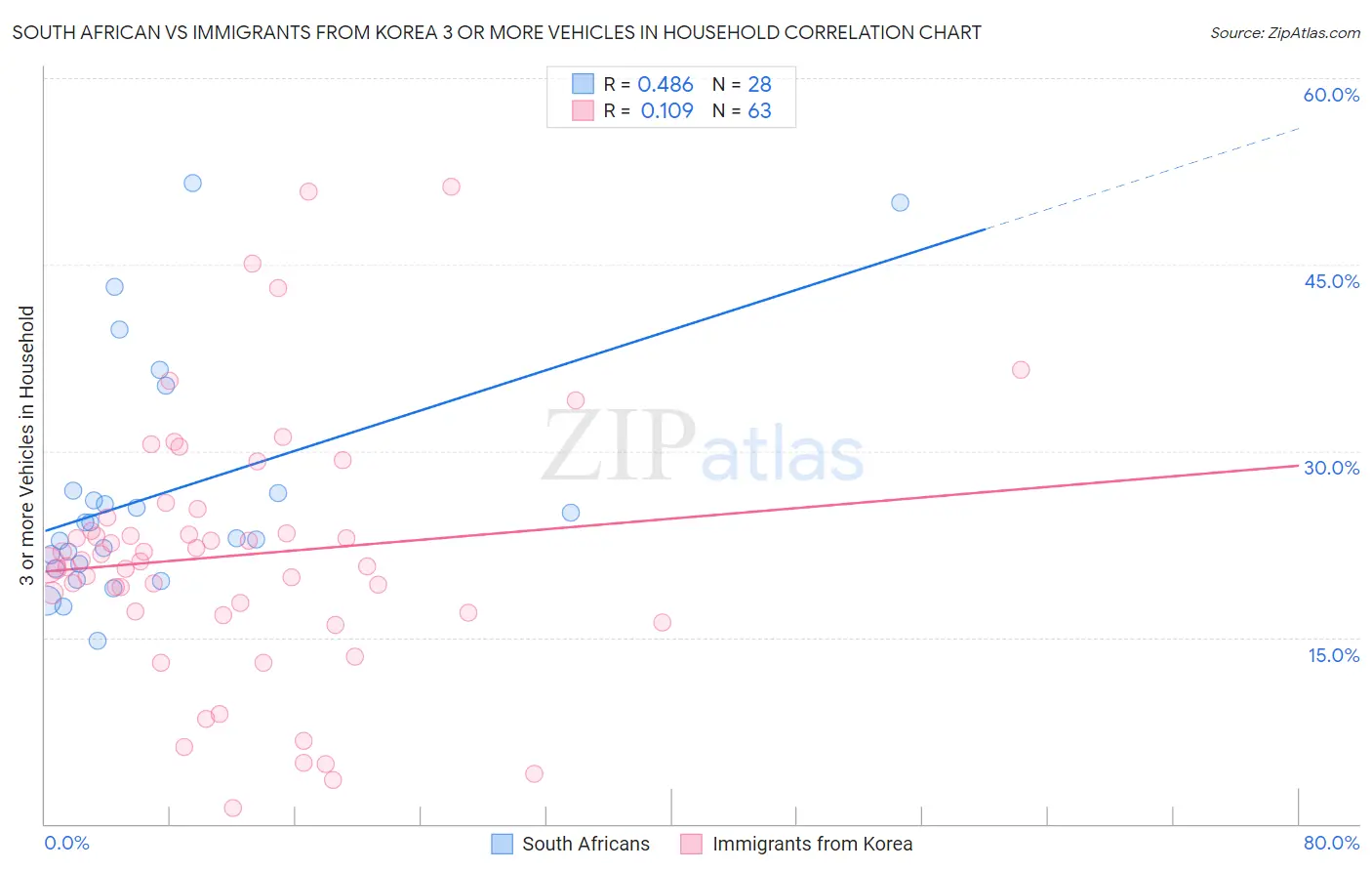 South African vs Immigrants from Korea 3 or more Vehicles in Household