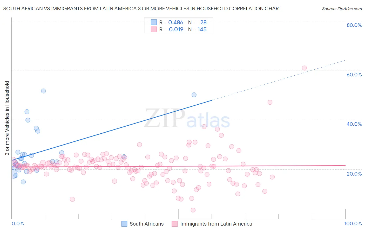 South African vs Immigrants from Latin America 3 or more Vehicles in Household