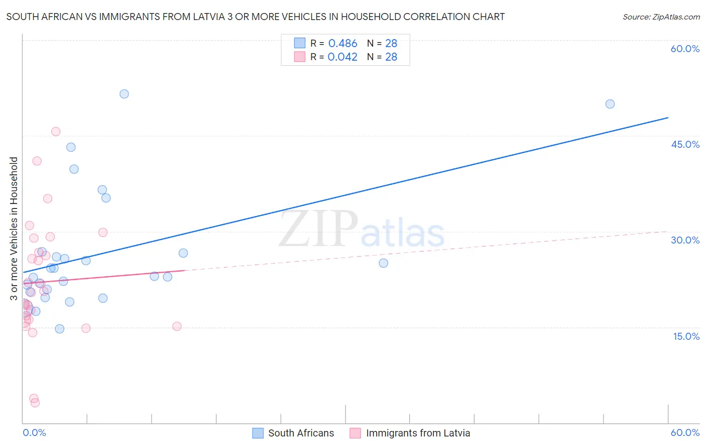 South African vs Immigrants from Latvia 3 or more Vehicles in Household