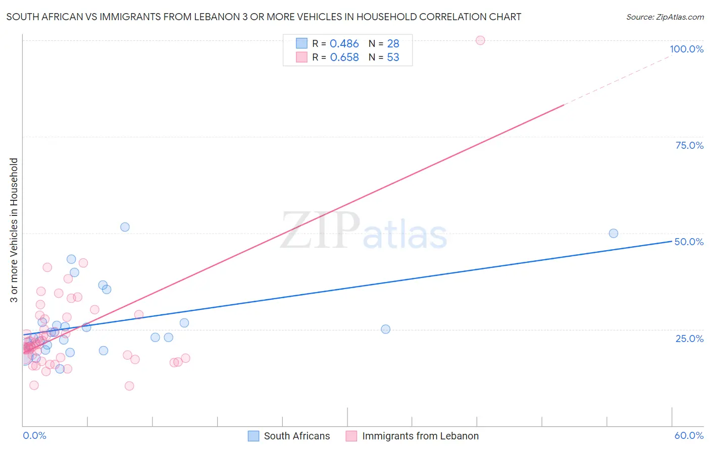 South African vs Immigrants from Lebanon 3 or more Vehicles in Household