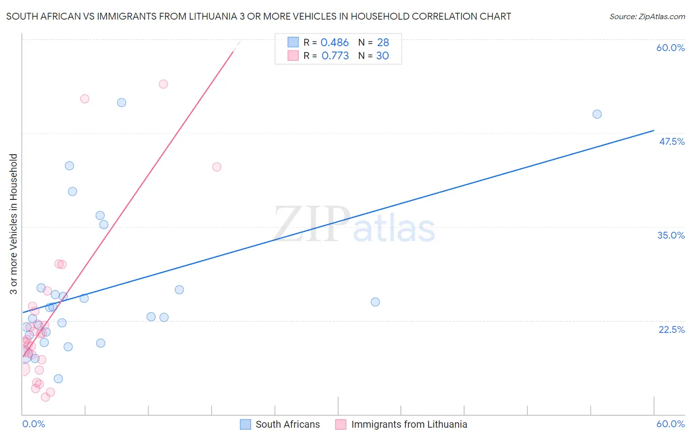 South African vs Immigrants from Lithuania 3 or more Vehicles in Household