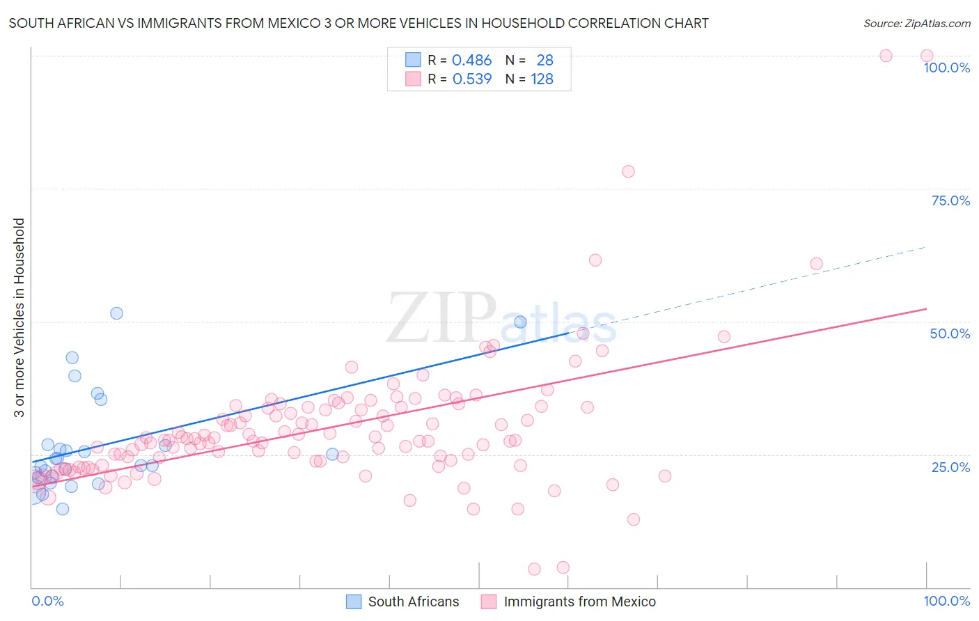 South African vs Immigrants from Mexico 3 or more Vehicles in Household