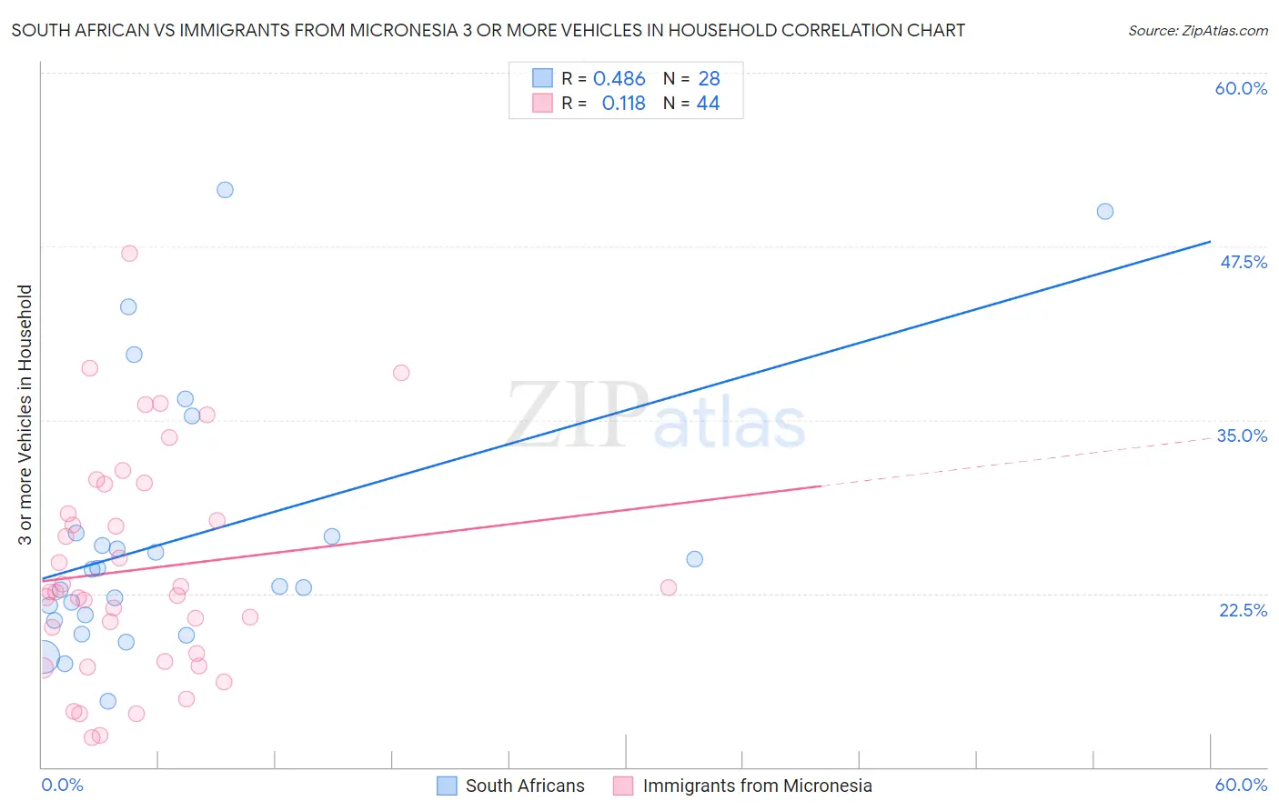 South African vs Immigrants from Micronesia 3 or more Vehicles in Household