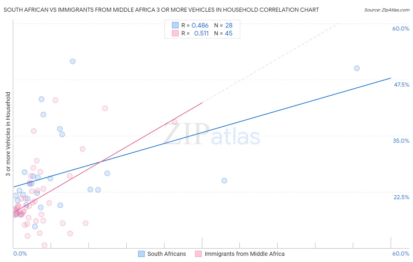 South African vs Immigrants from Middle Africa 3 or more Vehicles in Household