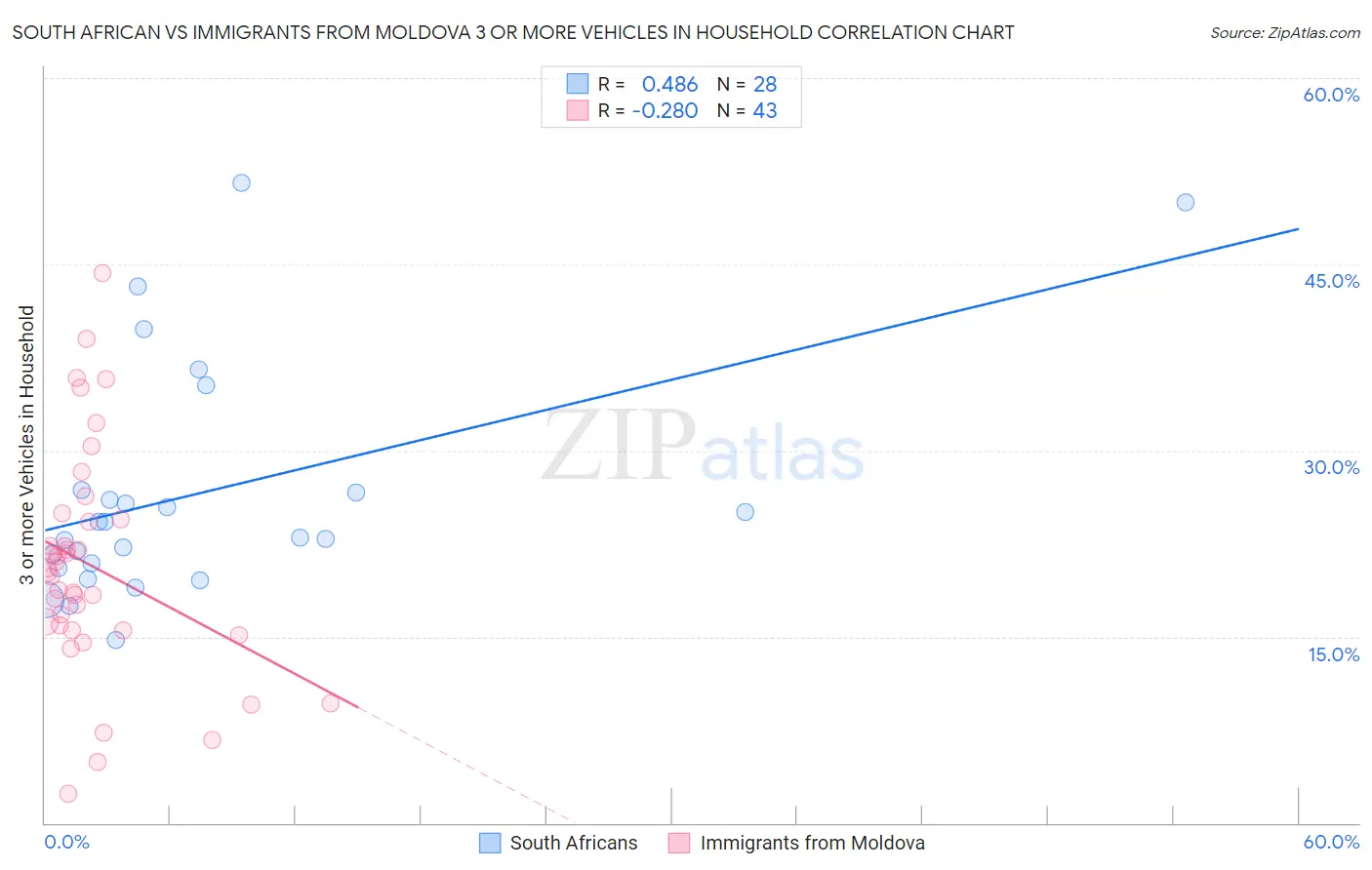 South African vs Immigrants from Moldova 3 or more Vehicles in Household