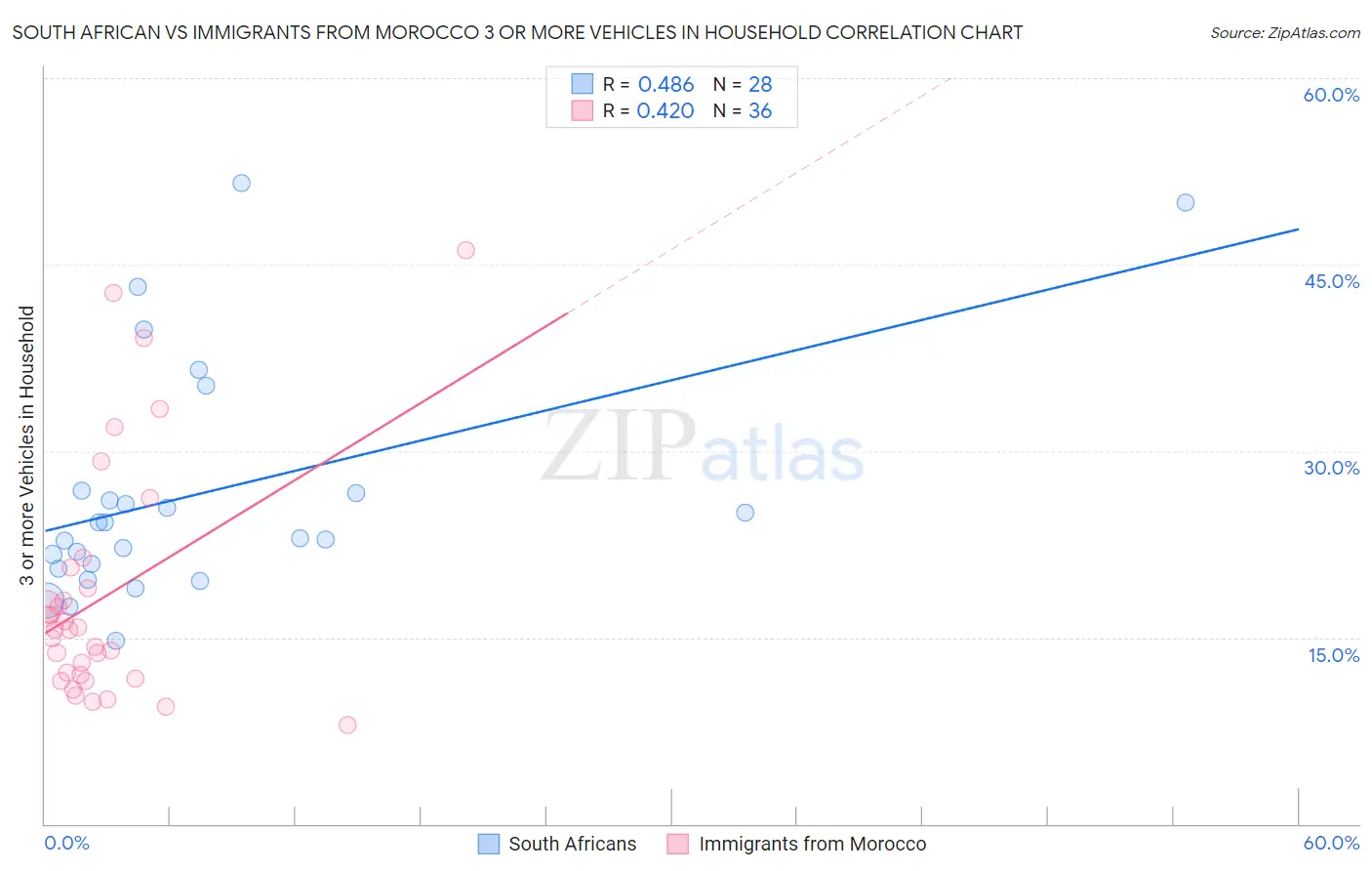 South African vs Immigrants from Morocco 3 or more Vehicles in Household