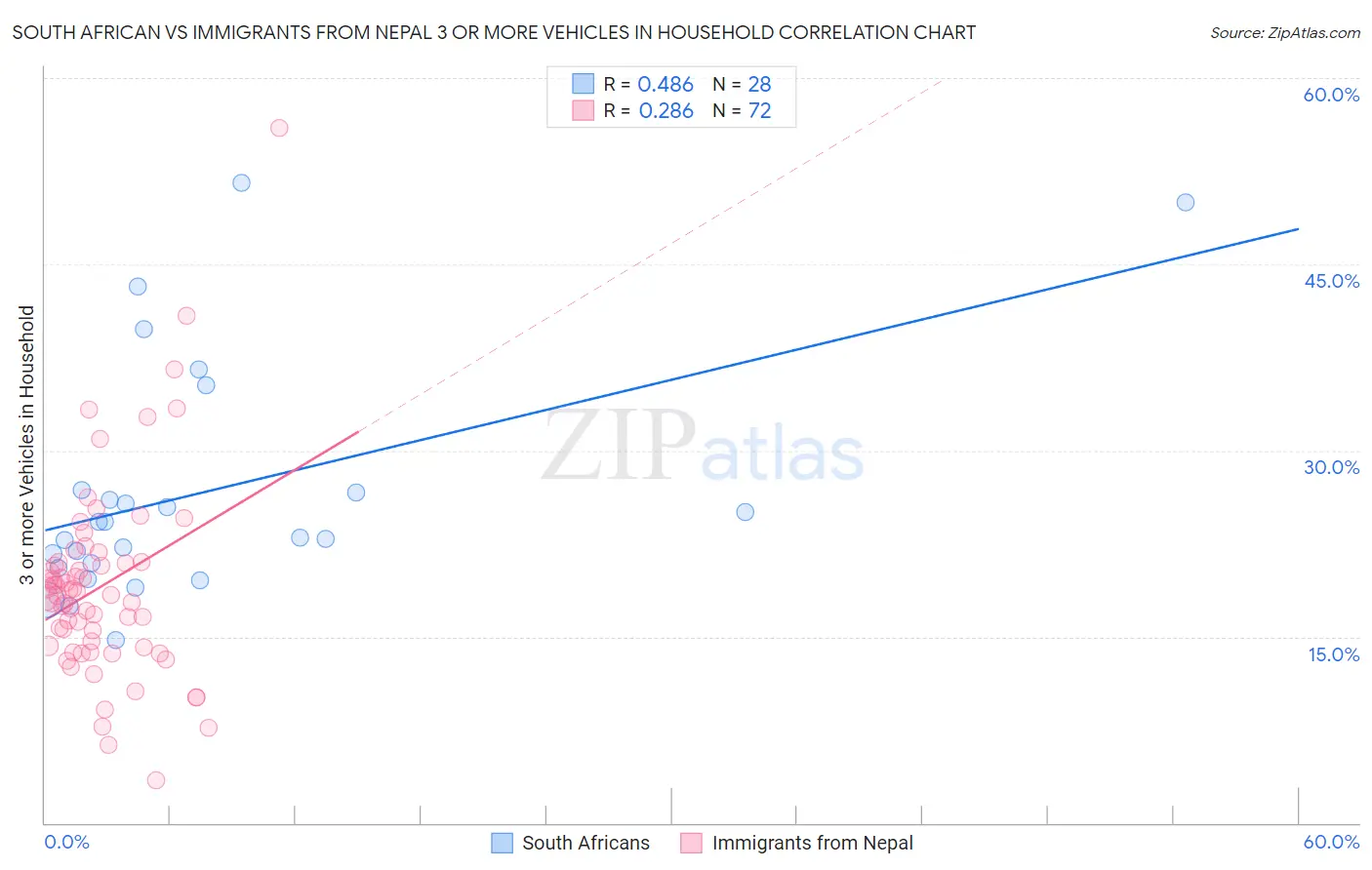 South African vs Immigrants from Nepal 3 or more Vehicles in Household