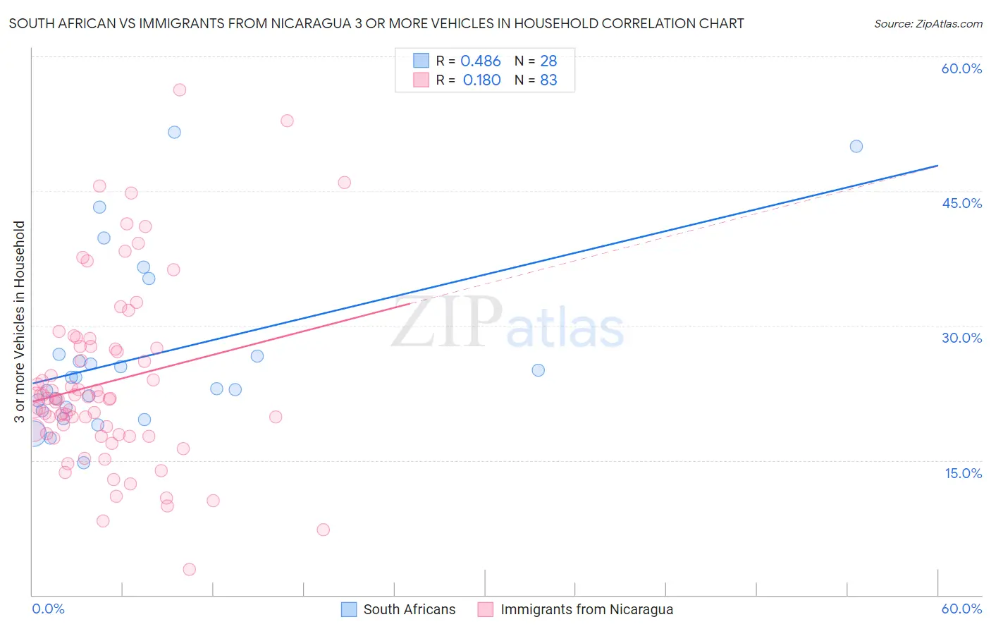 South African vs Immigrants from Nicaragua 3 or more Vehicles in Household