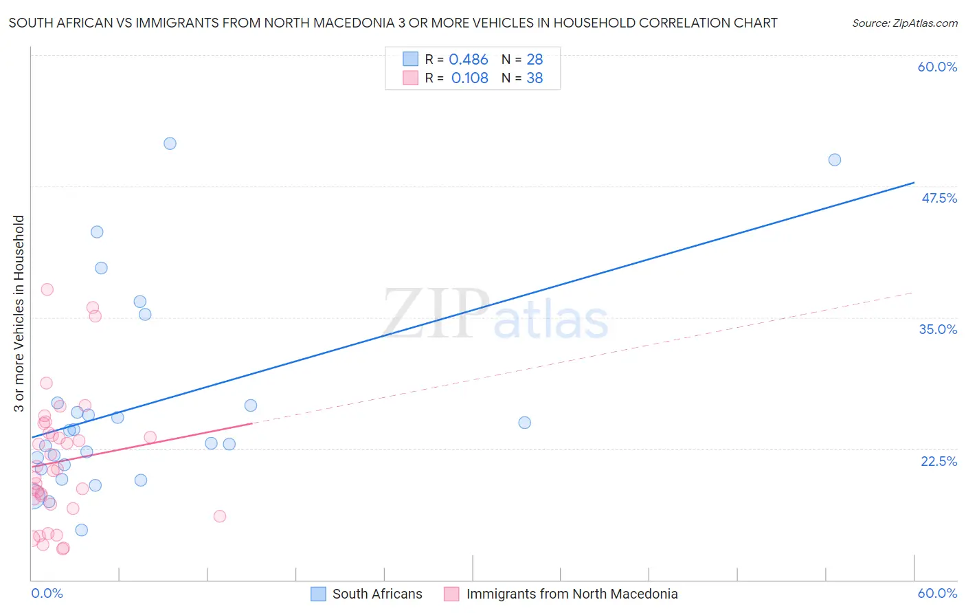 South African vs Immigrants from North Macedonia 3 or more Vehicles in Household