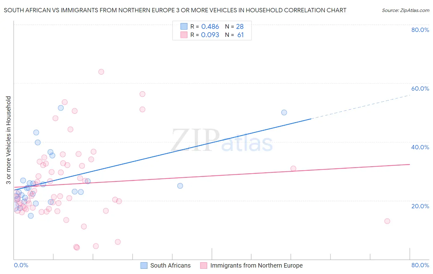 South African vs Immigrants from Northern Europe 3 or more Vehicles in Household