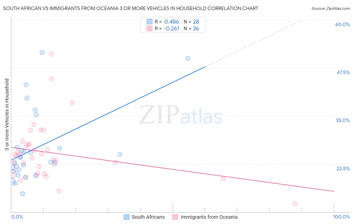 South African vs Immigrants from Oceania 3 or more Vehicles in Household
