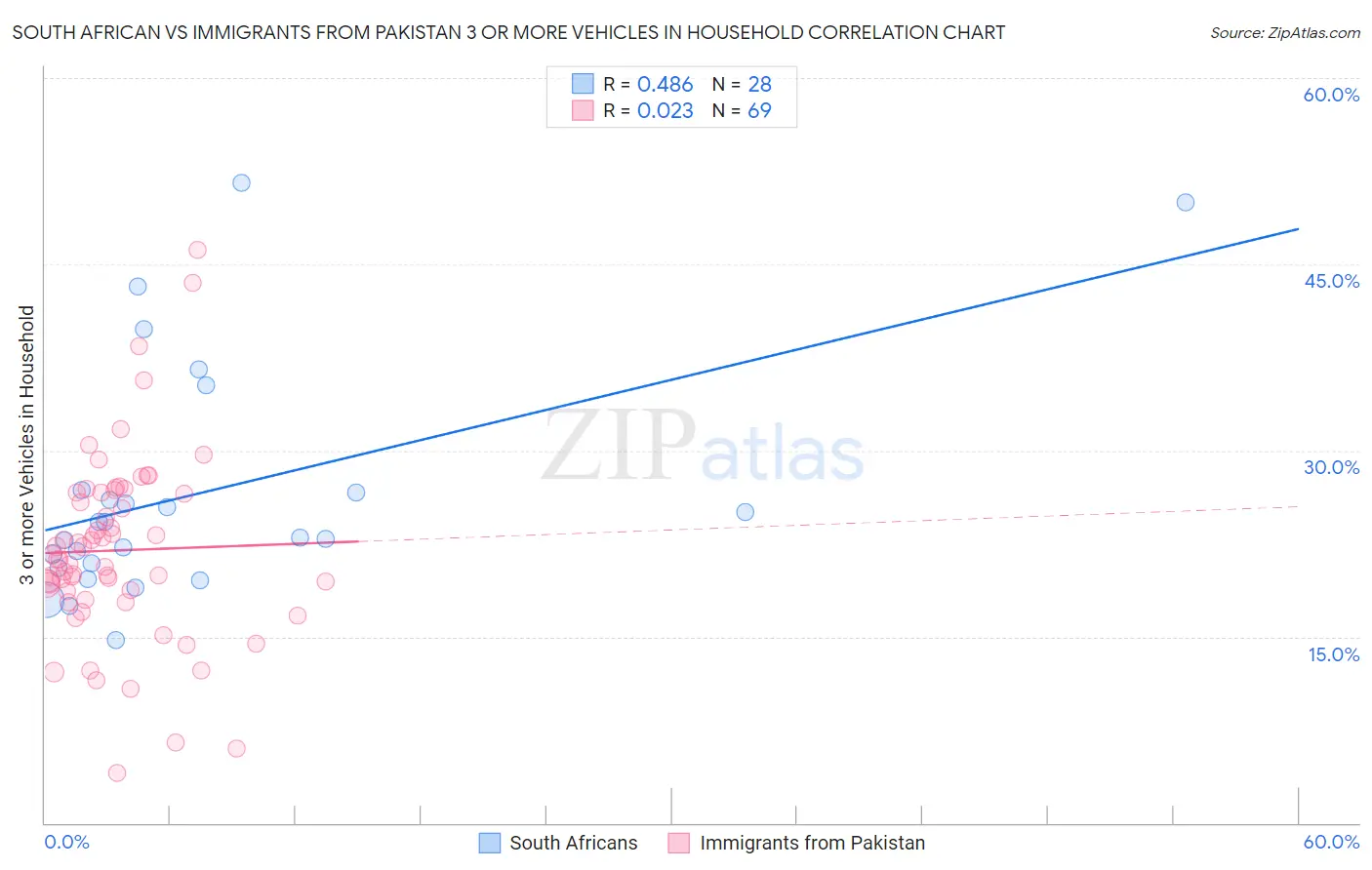 South African vs Immigrants from Pakistan 3 or more Vehicles in Household