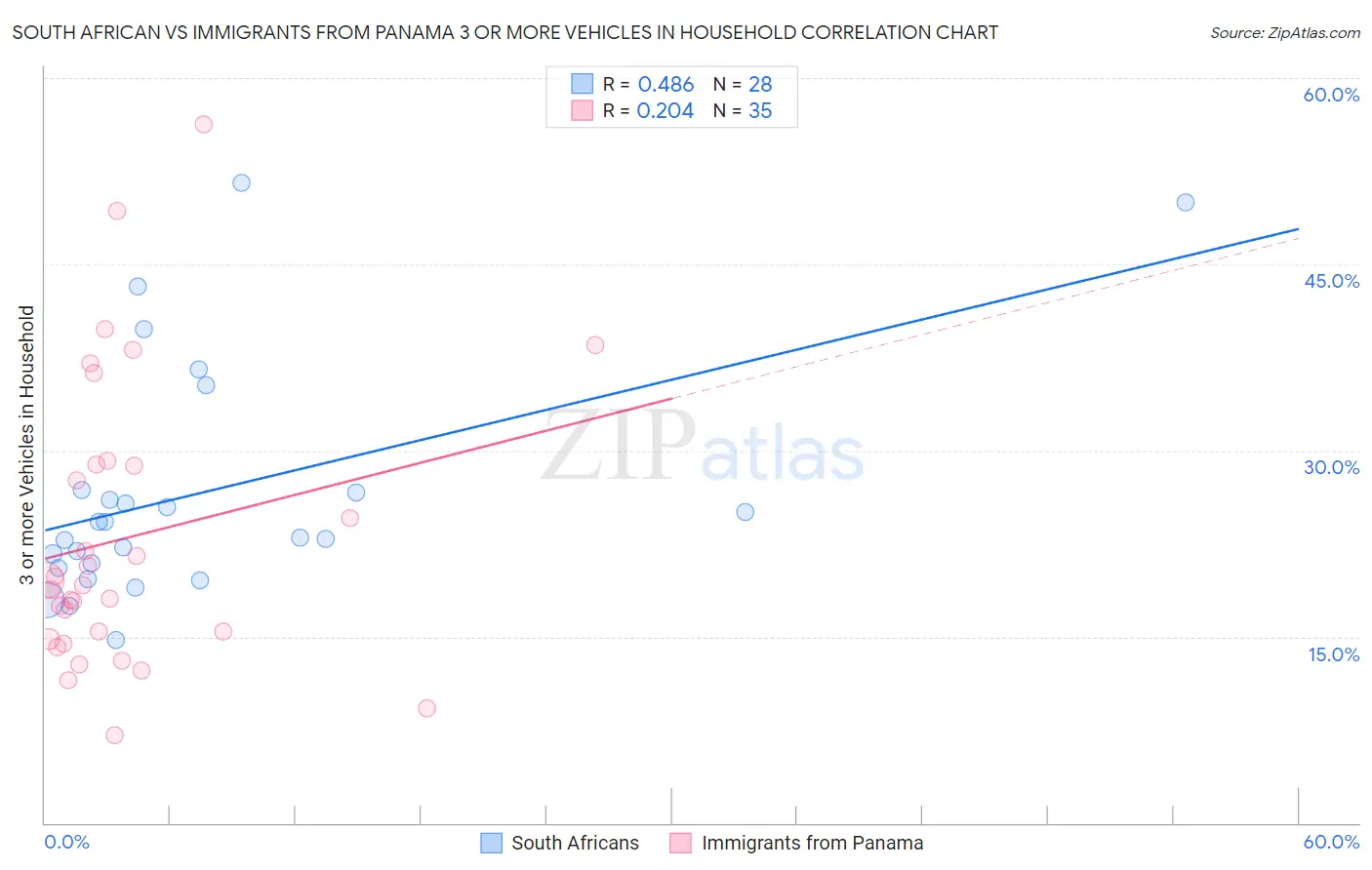 South African vs Immigrants from Panama 3 or more Vehicles in Household