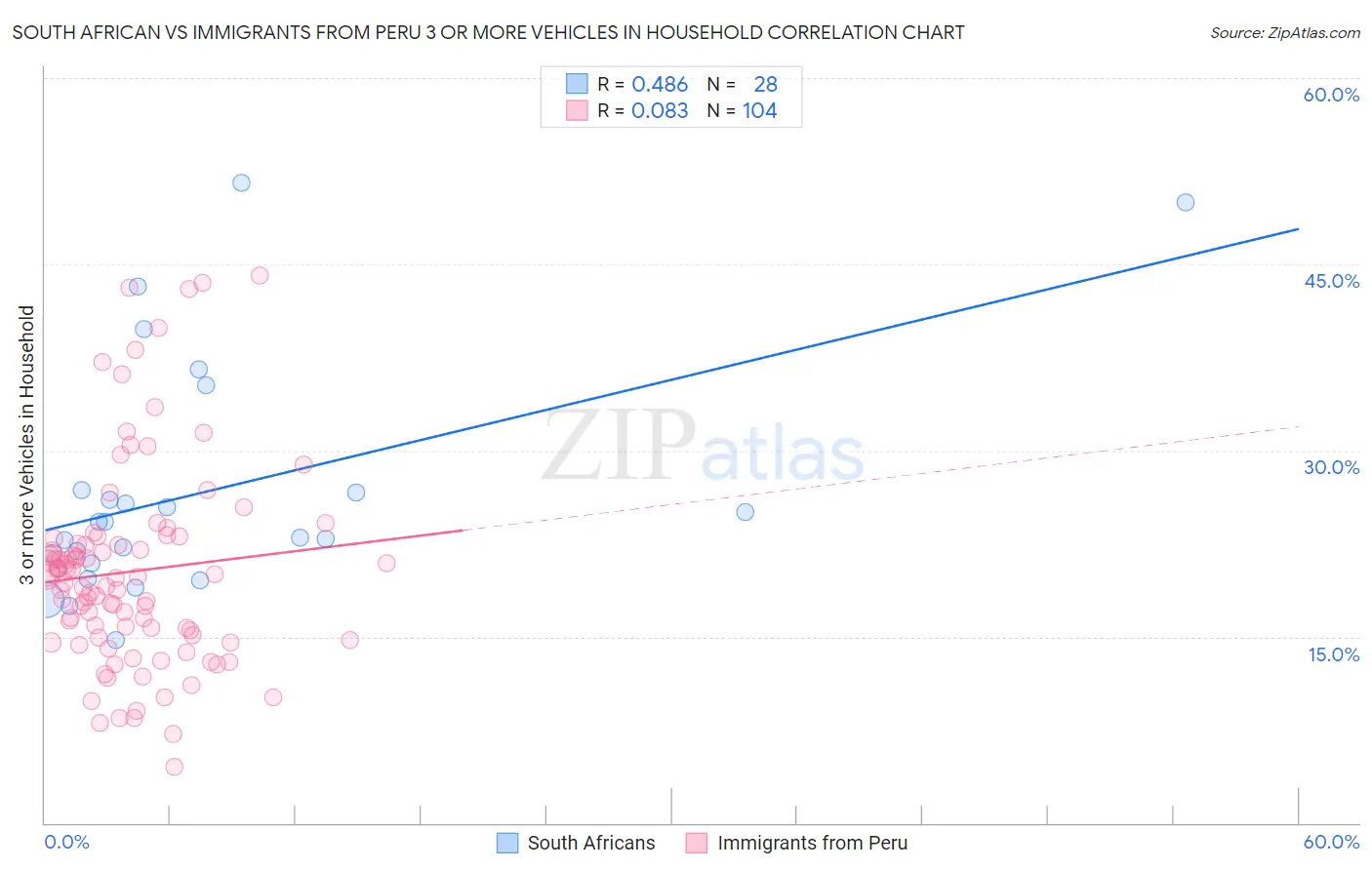 South African vs Immigrants from Peru 3 or more Vehicles in Household