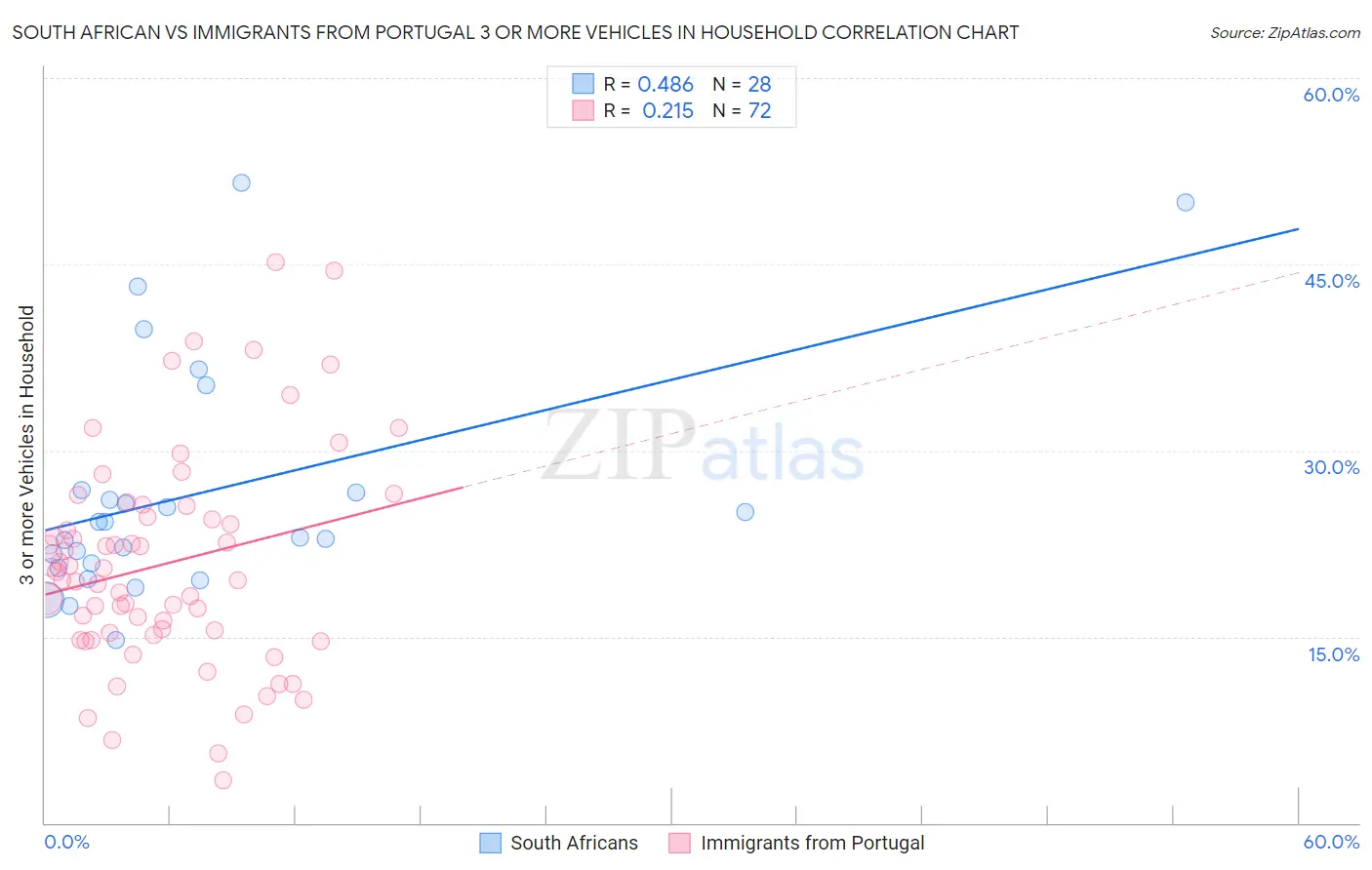 South African vs Immigrants from Portugal 3 or more Vehicles in Household