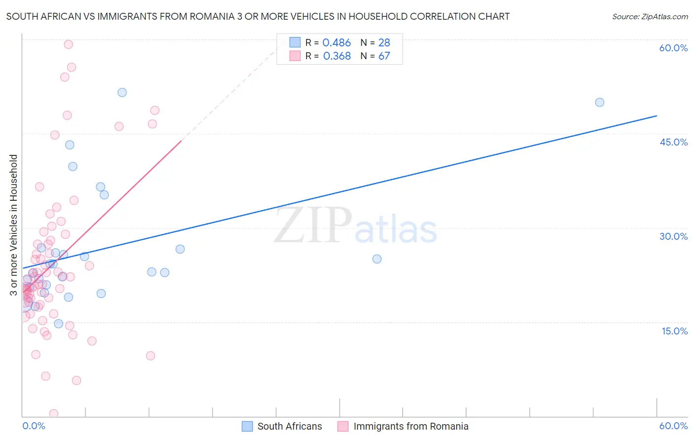 South African vs Immigrants from Romania 3 or more Vehicles in Household